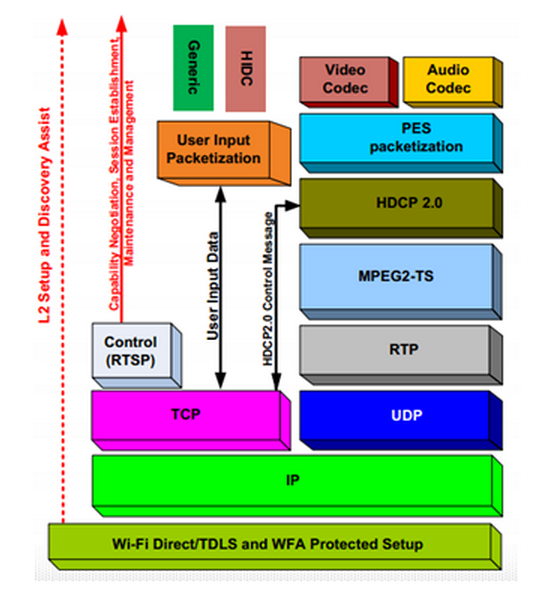 android 多屏显示virtualdisplay卡顿 android多屏互动原理_Android