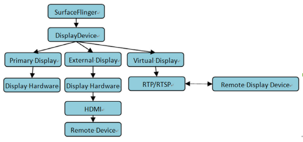 android 多屏显示virtualdisplay卡顿 android多屏互动原理_Source_08