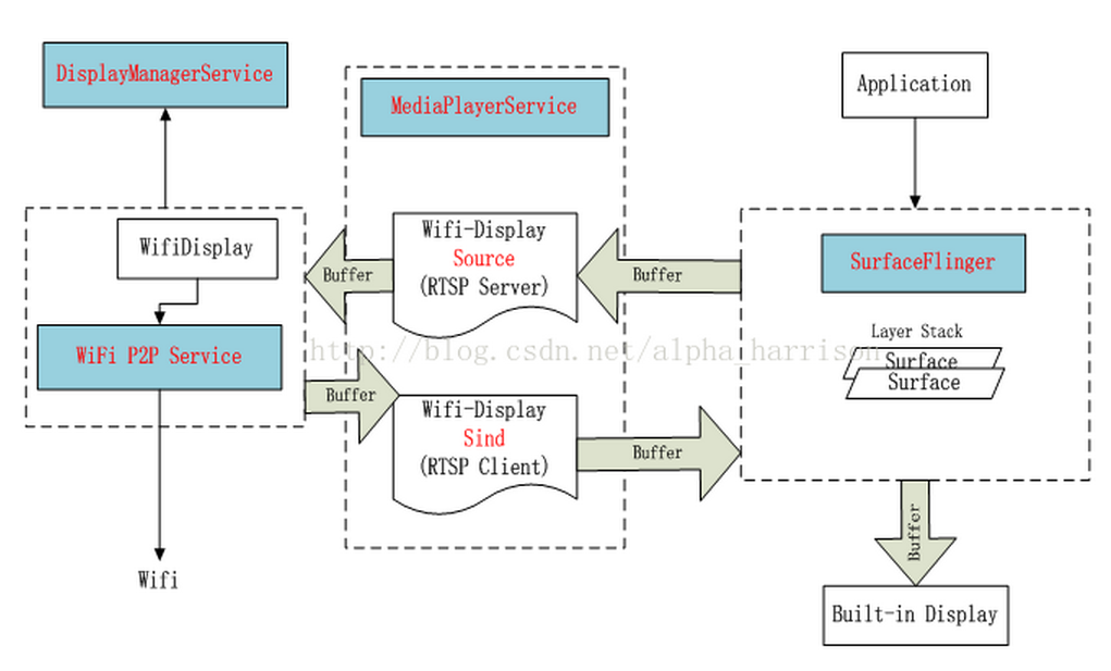 android 多屏显示virtualdisplay卡顿 android多屏互动原理_Android_10