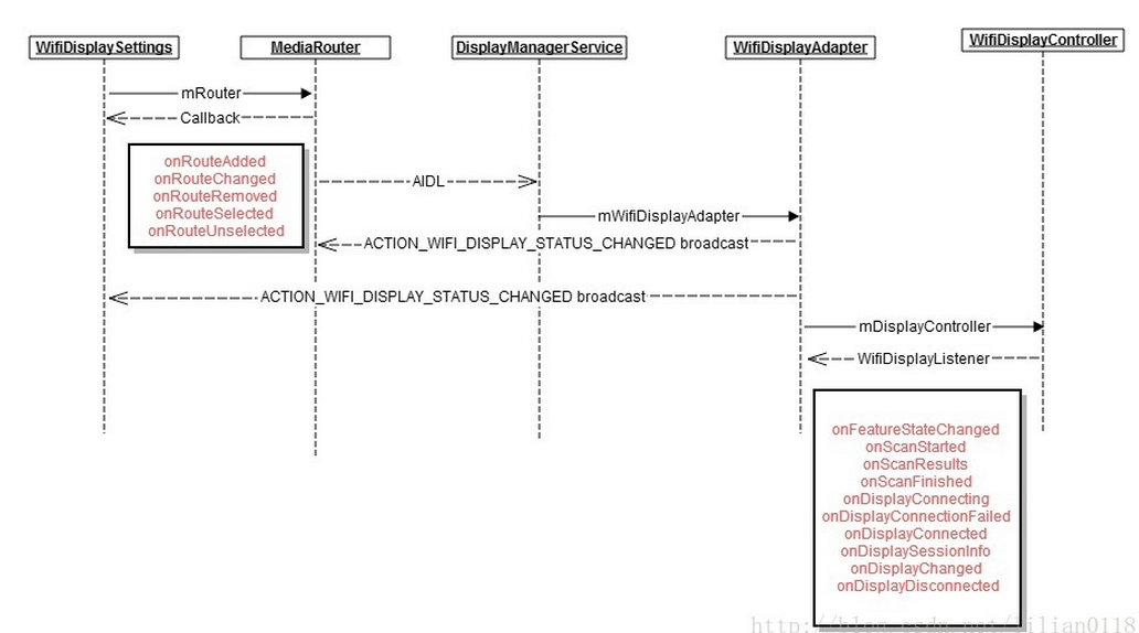 android 多屏显示virtualdisplay卡顿 android多屏互动原理_Android_11