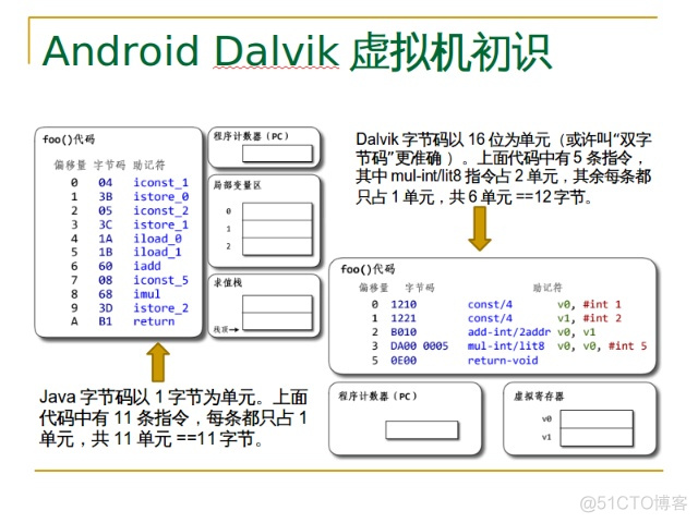 Android 虚拟机什么时候加载类 android虚拟机的简称_寄存器_02