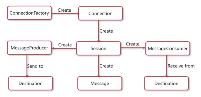 java 使用JMS java的jms_java