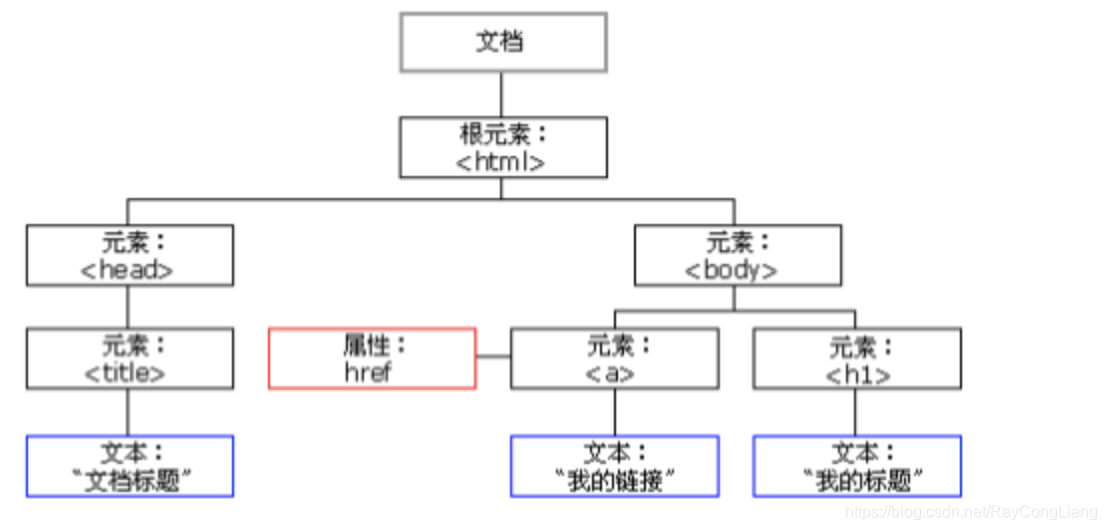 Java实现所有子节点添加到父节点中 通过子节点获取父节点_子节点