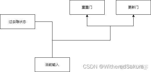 门控单元 神经网络 门控循环神经网络_人工智能_03