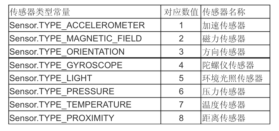 android传感器权限 安卓传感器_Android