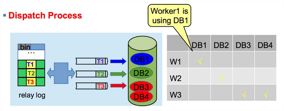 mysql8 并行复制 搭建 mysql 并行复制 原理_SQL