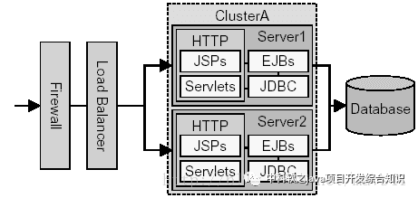 java 使用zk集群 javaweb集群_java_03