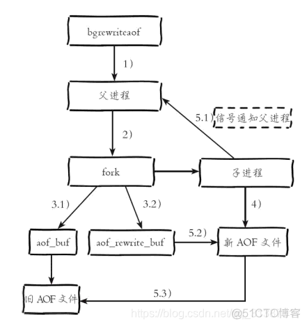 redis 打开快照文件 redis 快照原理_rdb_02