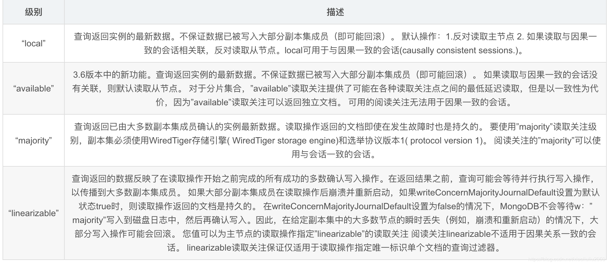 mongodb 写操作 无响应 mongodb writeconcern_数据