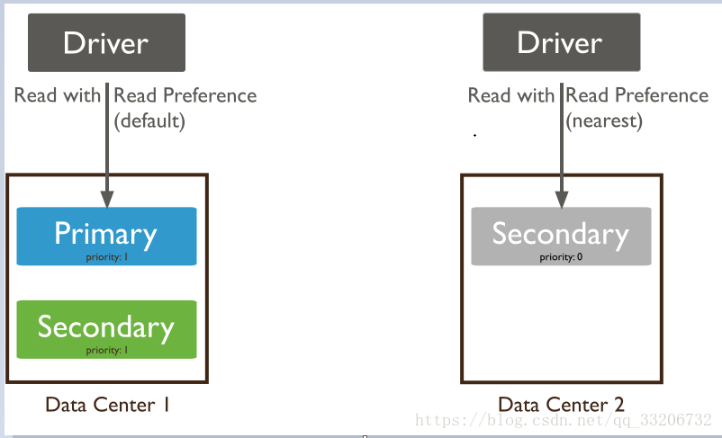 mongodb 写操作 无响应 mongodb writeconcern_副本集_02