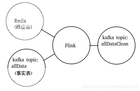 flink on yarn 清理user数据 flink清洗数据_kafka