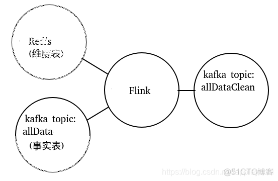 flink on yarn 清理user数据 flink清洗数据_kafka