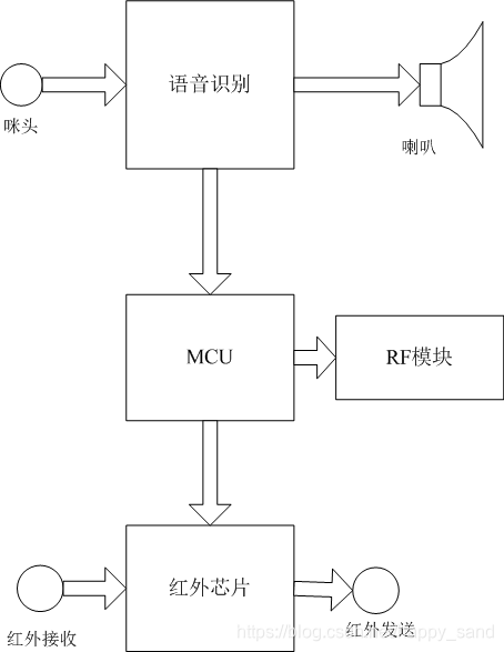 android app 离线 真人语音 离线语音控制_单片机_02