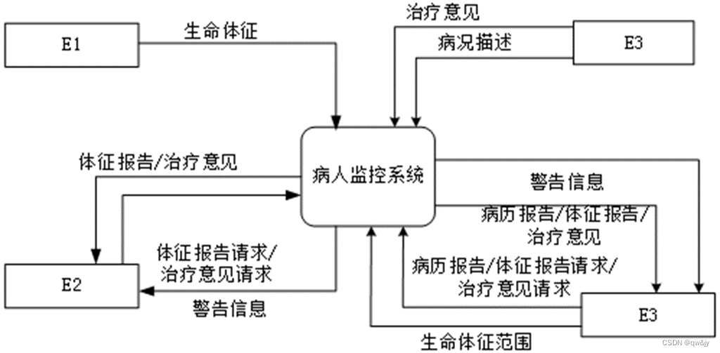 患者监控系统数据流图图片