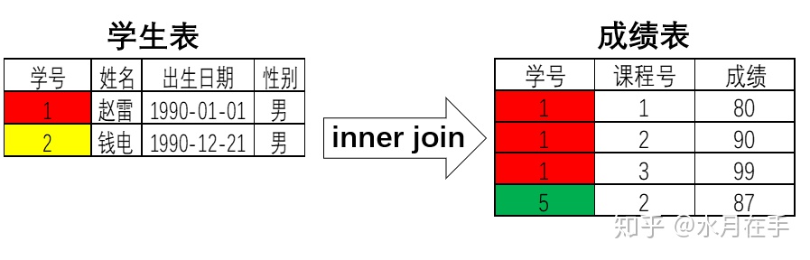 SQL server连接两个数据库 sql怎么连接两个表_SQL server连接两个数据库_02