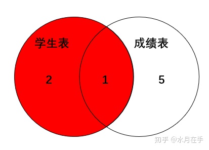 SQL server连接两个数据库 sql怎么连接两个表_sql 取两个表_05