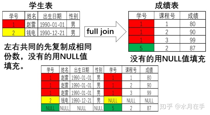 SQL server连接两个数据库 sql怎么连接两个表_sql 取两个表_08