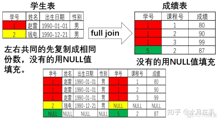 SQL server连接两个数据库 sql怎么连接两个表_SQL server连接两个数据库_08