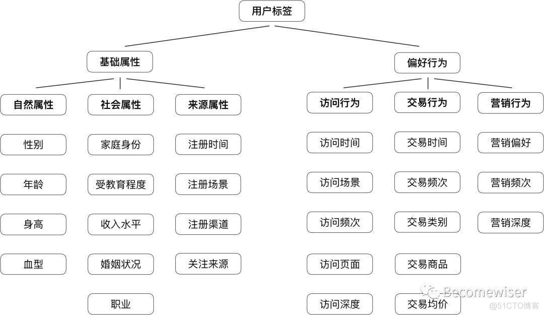 用户画像分析系统架构 用户画像分析算法_权重_05