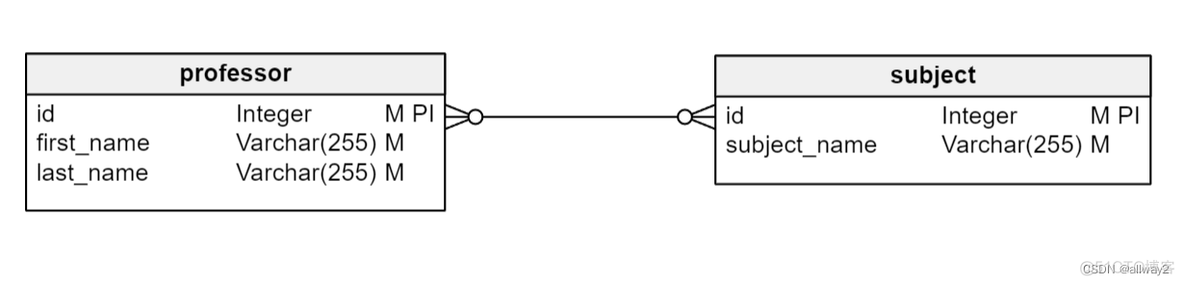 mysql多对多关系表 数据库中多对多关系_数据库