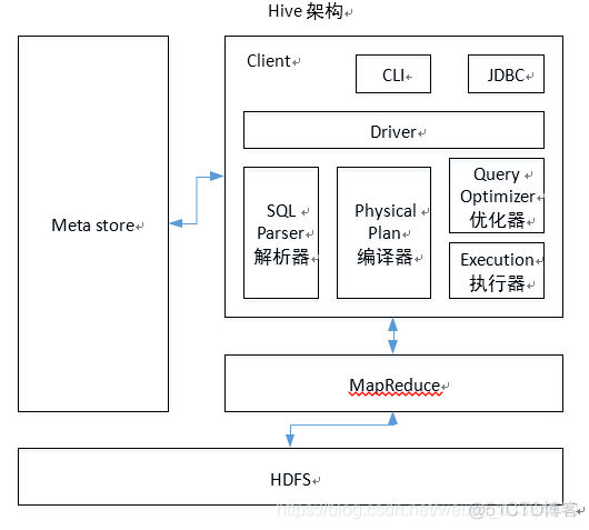 hive的基本类型有哪些 hive的特点是什么_hive的基本类型有哪些