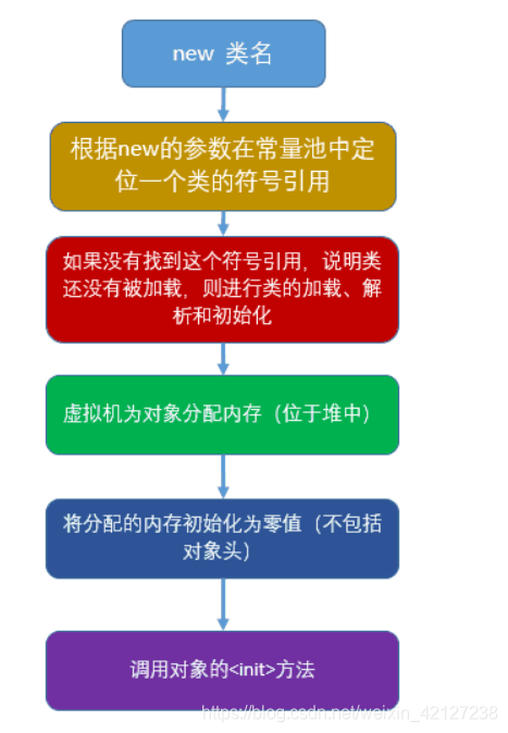 java 创建基于内存的文件流 java创建对象内存分配_java 创建基于内存的文件流_02