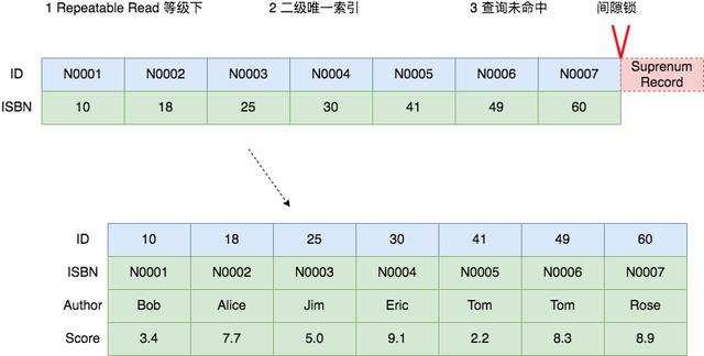 mysqldump mysqldump 锁表情况 mysql锁表场景_记录锁_06