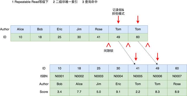 mysqldump mysqldump 锁表情况 mysql锁表场景_记录锁_08