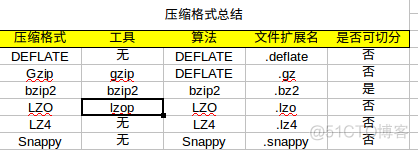 hadoop 缩容 hadoop压缩的主要作用是什么_python