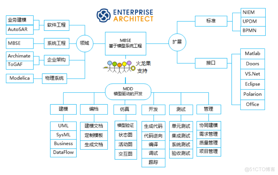 ea画架构图如何画 ea画uml图_Enterprise