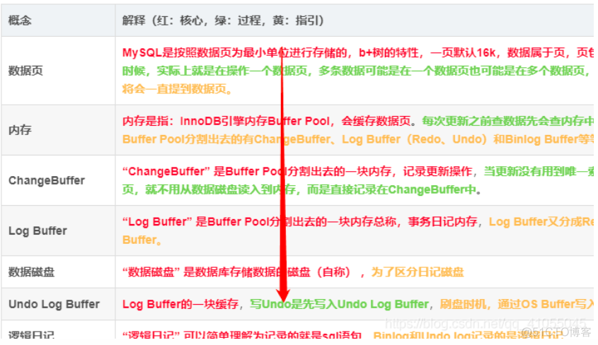 mysql redo log 缺失怎么办 undo log mysql_数据库