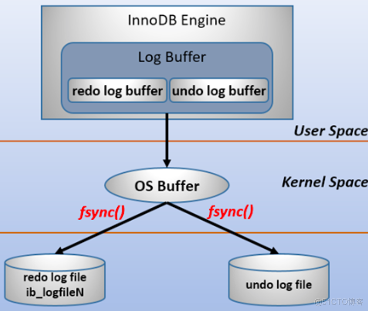 mysql redo log 缺失怎么办 undo log mysql_数据库_04