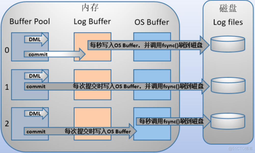 mysql redo log 缺失怎么办 undo log mysql_数据库_05