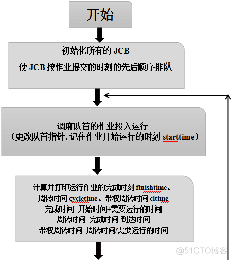 短作业优先调度java 短作业优先调度算法_#include