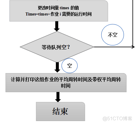 短作业优先调度java 短作业优先调度算法_#include_02