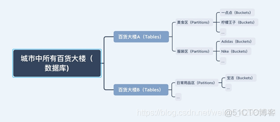 hive 中 not like 和 not in 效率 hive nosql_hive