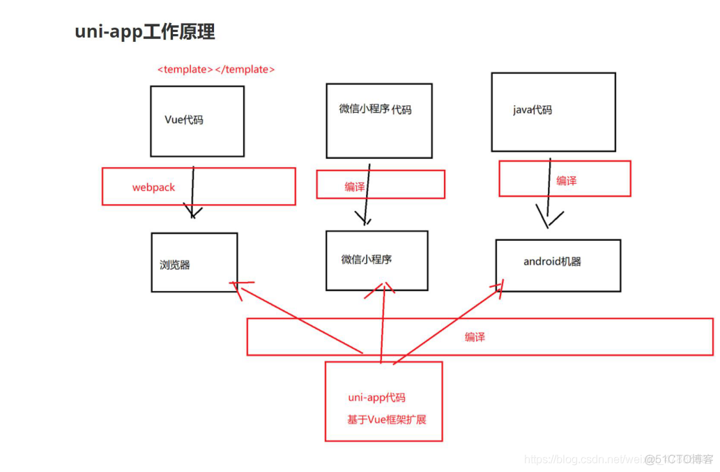 hbuilderx运行微信小程序没有启动微信开发者工具 hbuilderx 微信小程序_微信小程序