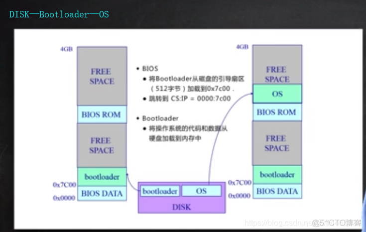 dos和BIOS dos和bios功能调用区别_系统调用