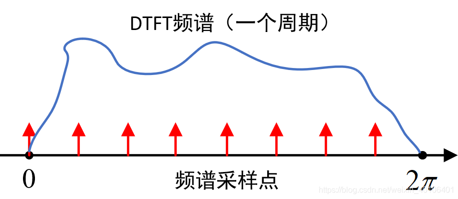 FFT变换代码python fft 变换_傅里叶变换_06