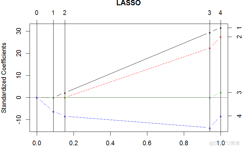 机器学习Lasso模型的R语言代码 las=1 r语言_LASSO_12