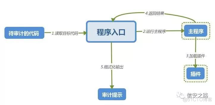 python 计算机安全审计 python在审计中的应用_github