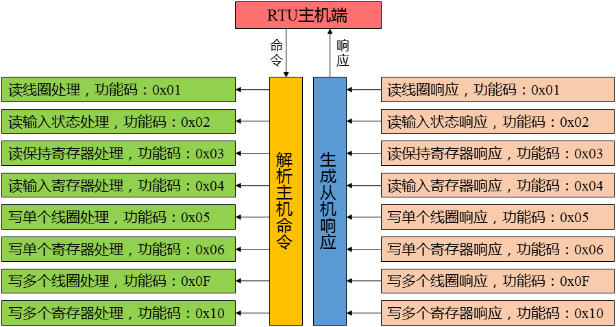 modbus RTU 建立连接 Java modbus rtu slave_寄存器