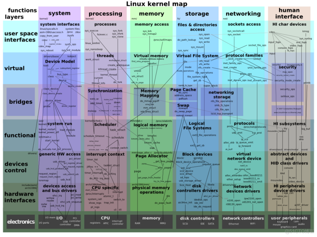 linux底层原理和内核架构与ios区别 linux内核深度解析_运维