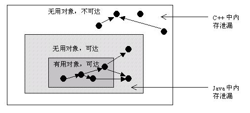 Java import static 内存泄露 java是否存在内存泄漏_Java_02