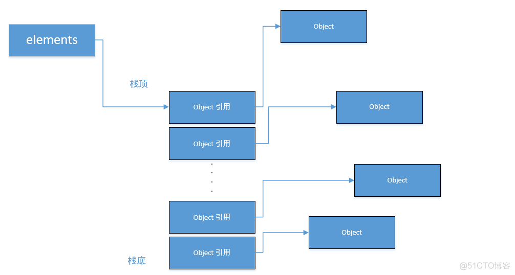 Java import static 内存泄露 java是否存在内存泄漏_Java_03