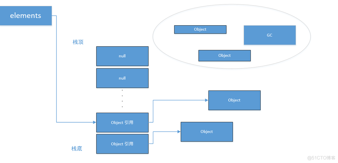 Java import static 内存泄露 java是否存在内存泄漏_Java_05