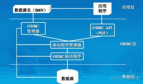 设置odbc数据源有mysql 如何配置odbc数据源管理器_计算机odbc数据源管理位置