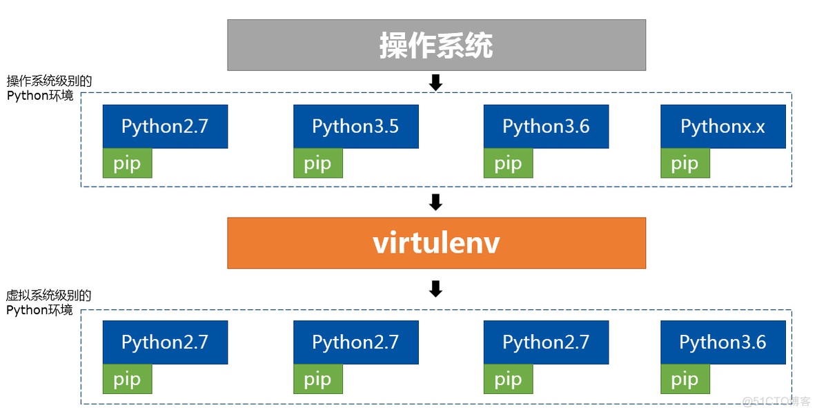 virtualenv 更换python版本 python virtualenv原理_虚拟环境