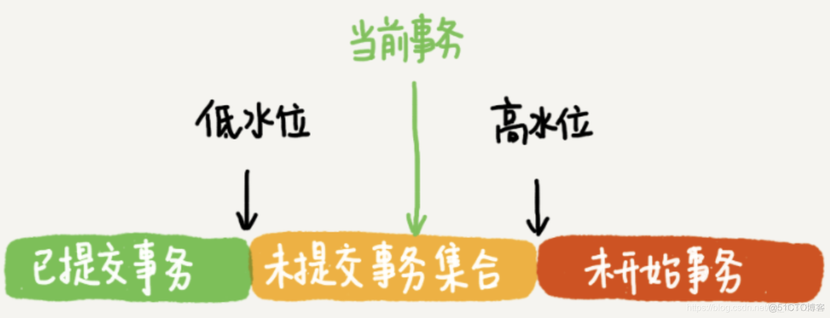 update 加锁 mysql mysql锁升级过程_数据库分库分表_13