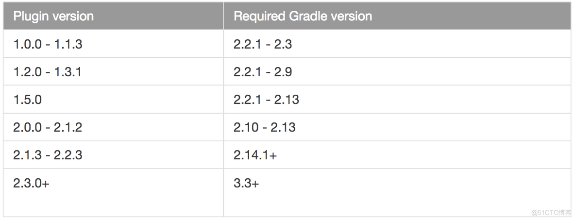 Android 如何修改systemui android 如何修改Gradle插件版本_android